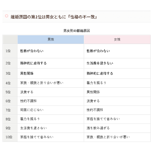 男女別の離婚原因の表